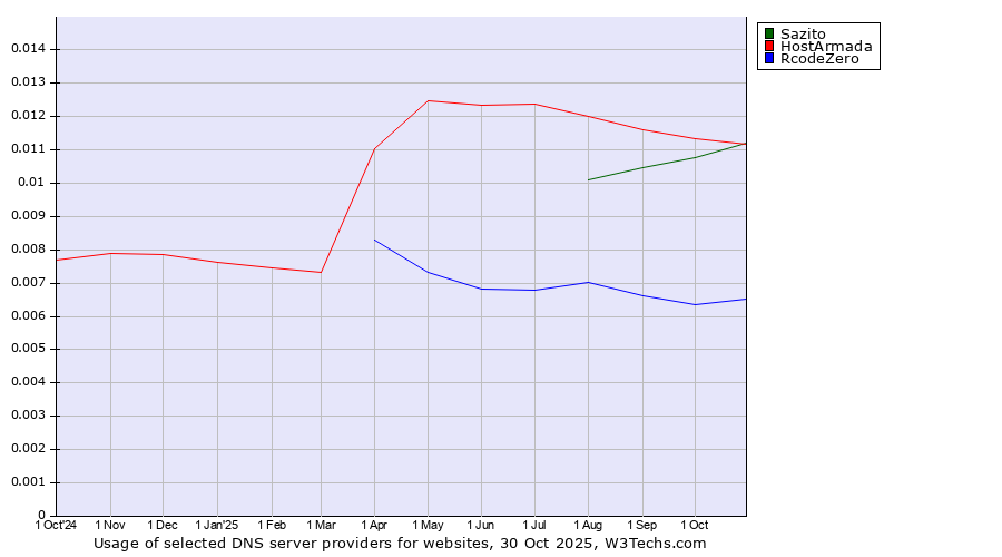 Historical trends in the usage of HostArmada vs. Sazito vs. RcodeZero