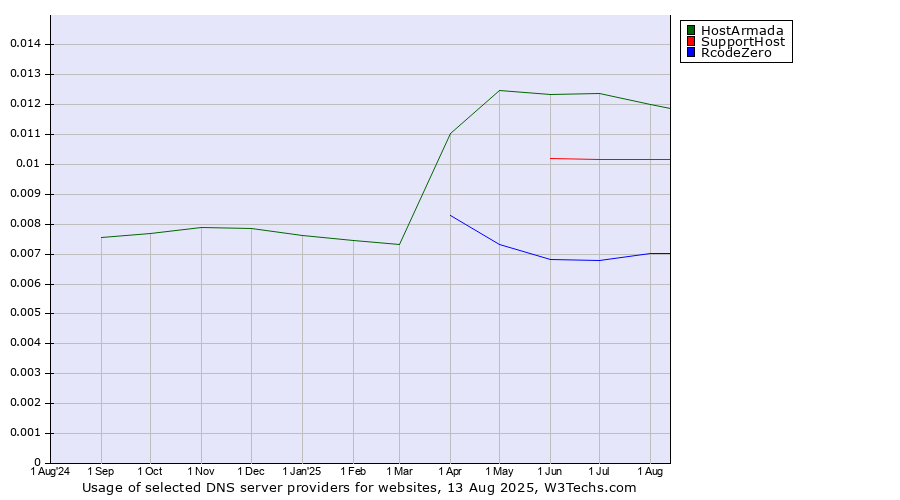 Historical trends in the usage of HostArmada vs. SupportHost vs. RcodeZero