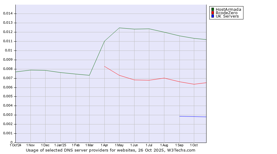 Historical trends in the usage of HostArmada vs. RcodeZero vs. UK Servers