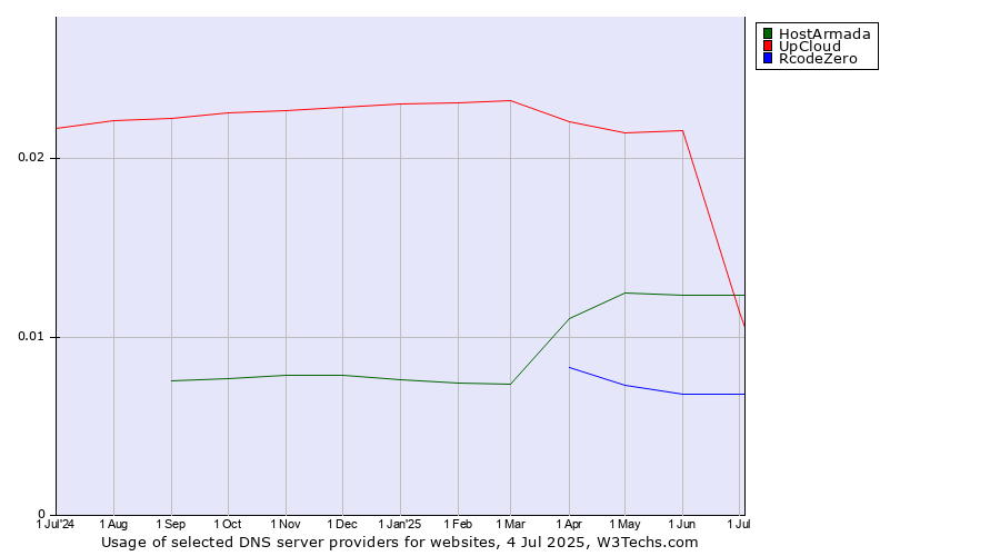 Historical trends in the usage of UpCloud vs. HostArmada vs. RcodeZero