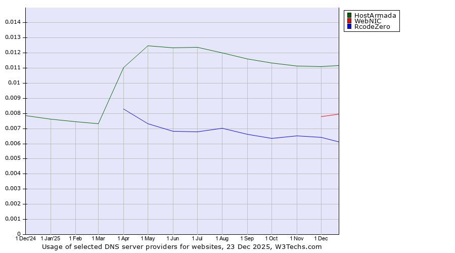 Historical trends in the usage of HostArmada vs. WebNIC vs. RcodeZero