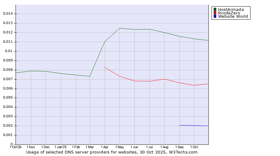 Historical trends in the usage of HostArmada vs. RcodeZero vs. Website World