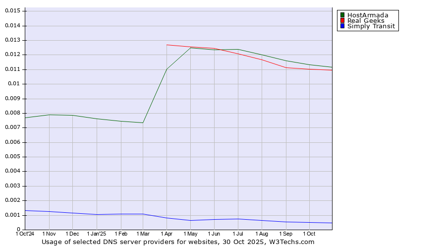 Historical trends in the usage of HostArmada vs. Real Geeks vs. Simply Transit