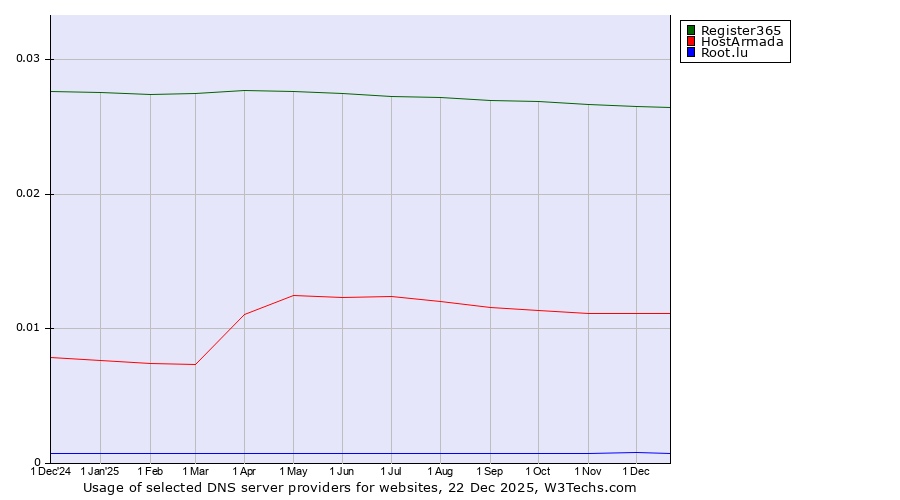 Historical trends in the usage of Register365 vs. HostArmada vs. Root.lu
