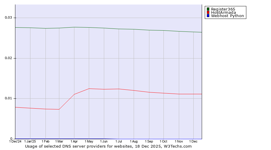 Historical trends in the usage of Register365 vs. HostArmada vs. Webhost Python