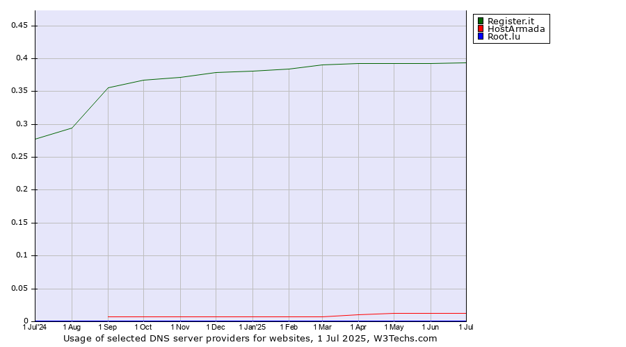 Historical trends in the usage of Register.it vs. HostArmada vs. Root.lu
