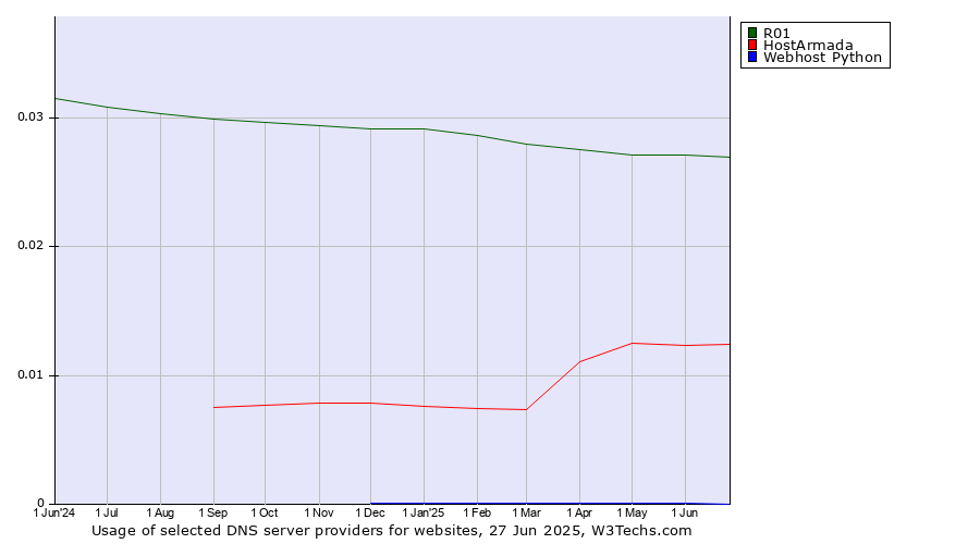 Historical trends in the usage of R01 vs. HostArmada vs. Webhost Python