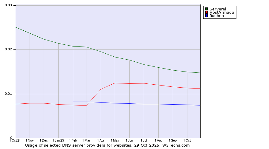 Historical trends in the usage of Serverel vs. HostArmada vs. Rochen