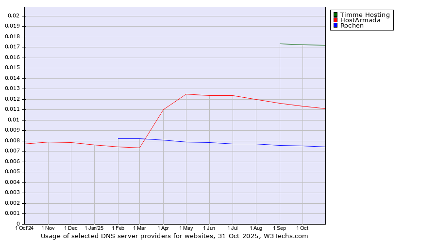 Historical trends in the usage of Timme Hosting vs. HostArmada vs. Rochen