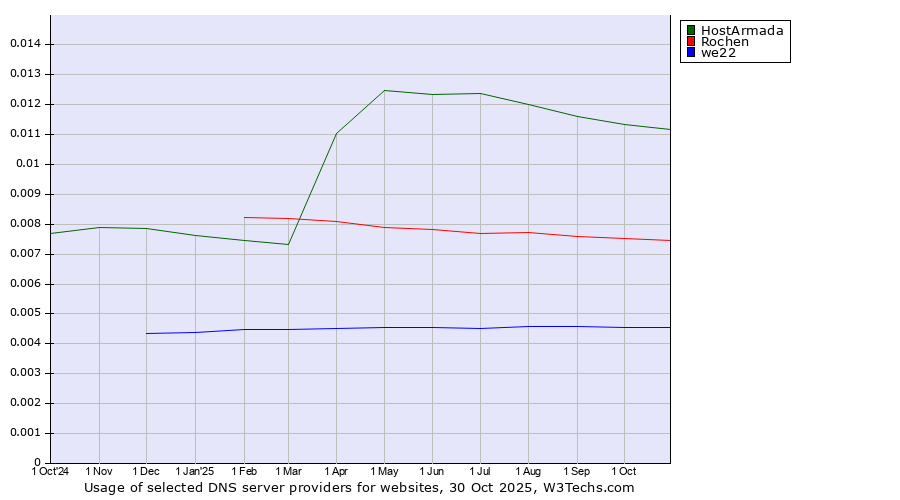 Historical trends in the usage of HostArmada vs. Rochen vs. we22