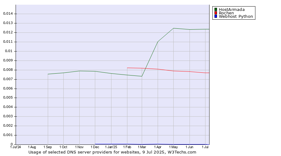 Historical trends in the usage of HostArmada vs. Rochen vs. Webhost Python