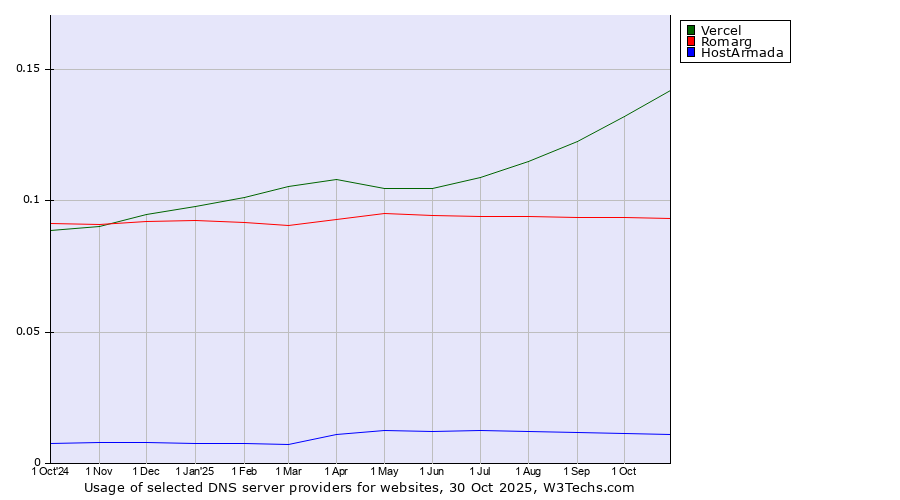 Historical trends in the usage of Vercel vs. Romarg vs. HostArmada