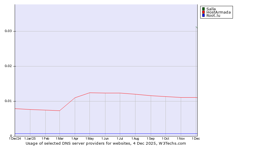 Historical trends in the usage of Salla vs. HostArmada vs. Root.lu