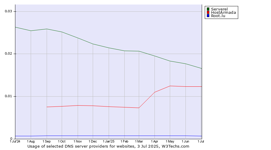 Historical trends in the usage of Serverel vs. HostArmada vs. Root.lu
