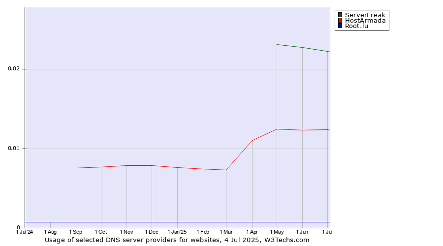 Historical trends in the usage of ServerFreak vs. HostArmada vs. Root.lu