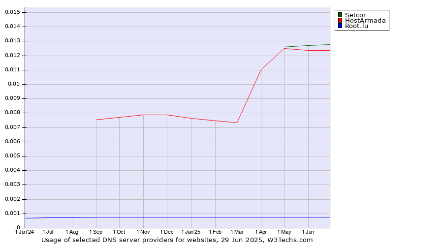Historical trends in the usage of Setcor vs. HostArmada vs. Root.lu