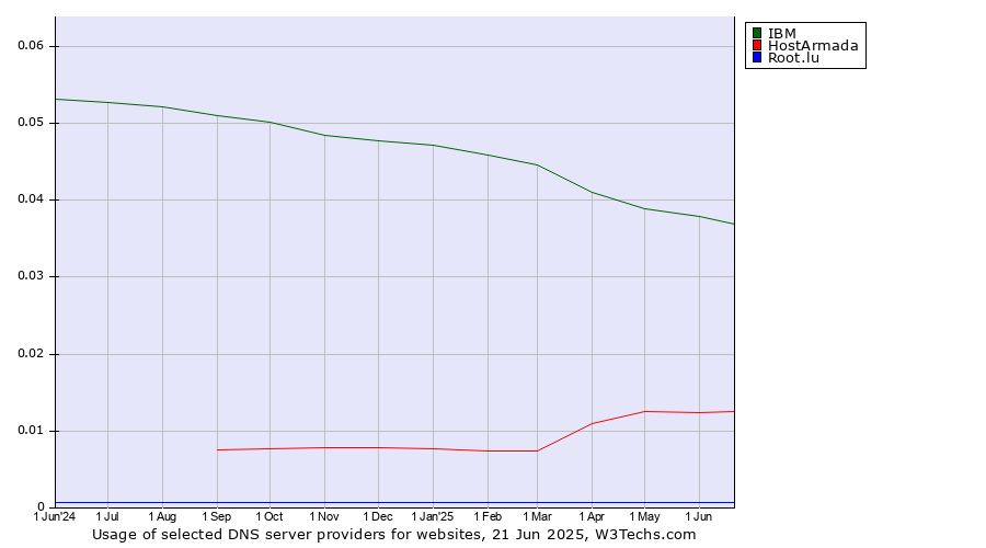 Historical trends in the usage of IBM vs. HostArmada vs. Root.lu