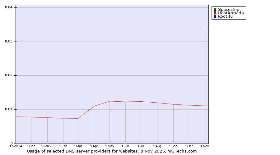 Historical trends in the usage of Spaceship vs. HostArmada vs. Root.lu
