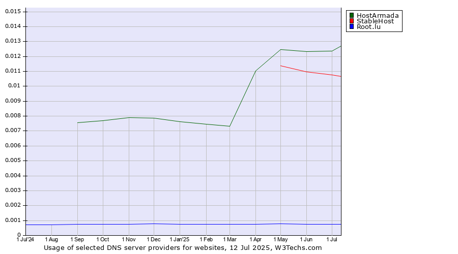 Historical trends in the usage of HostArmada vs. StableHost vs. Root.lu