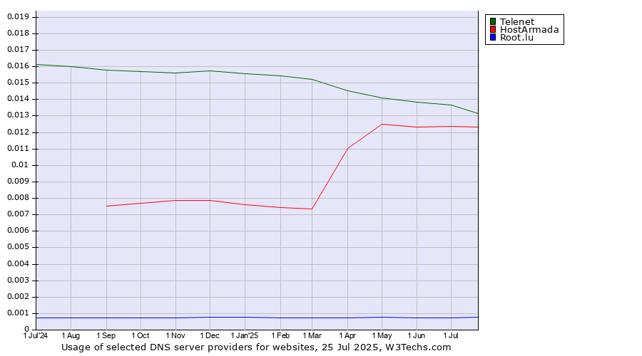 Historical trends in the usage of Telenet vs. HostArmada vs. Root.lu