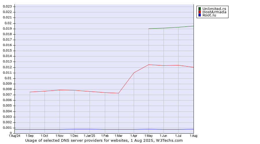 Historical trends in the usage of Unlimited.rs vs. HostArmada vs. Root.lu
