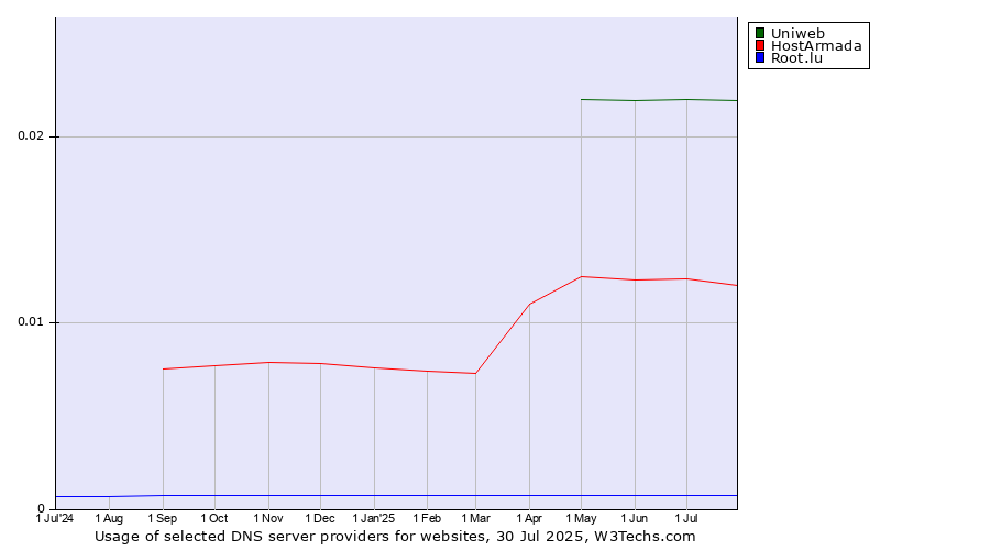 Historical trends in the usage of Uniweb vs. HostArmada vs. Root.lu