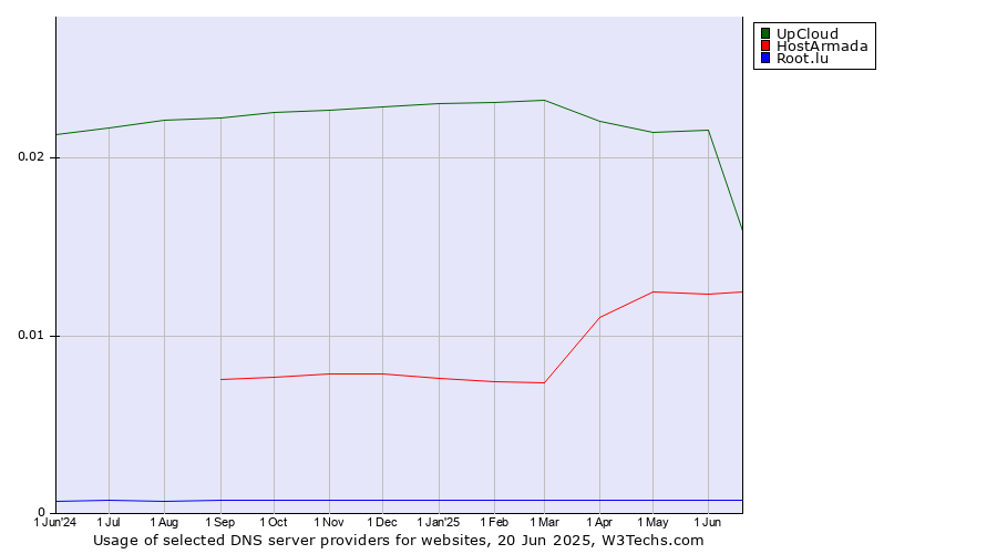 Historical trends in the usage of UpCloud vs. HostArmada vs. Root.lu