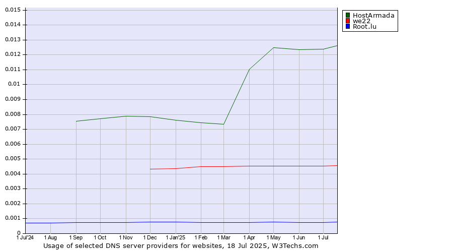 Historical trends in the usage of HostArmada vs. we22 vs. Root.lu