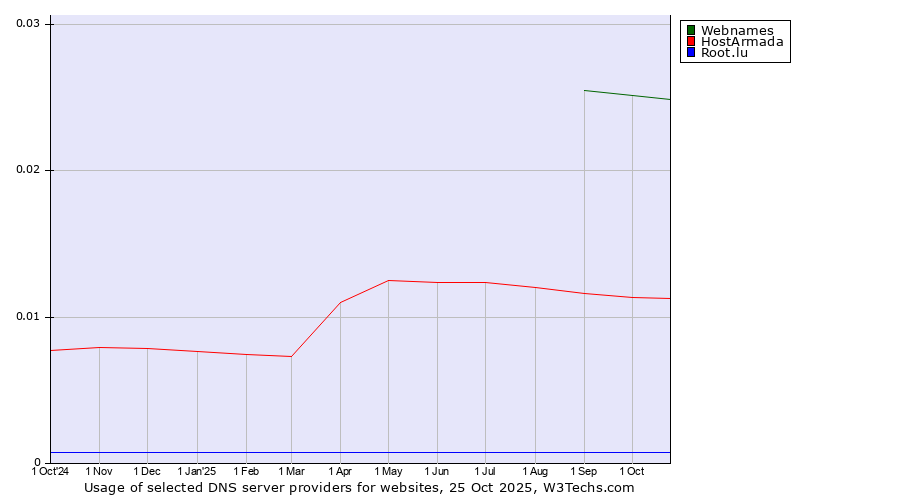 Historical trends in the usage of Webnames vs. HostArmada vs. Root.lu