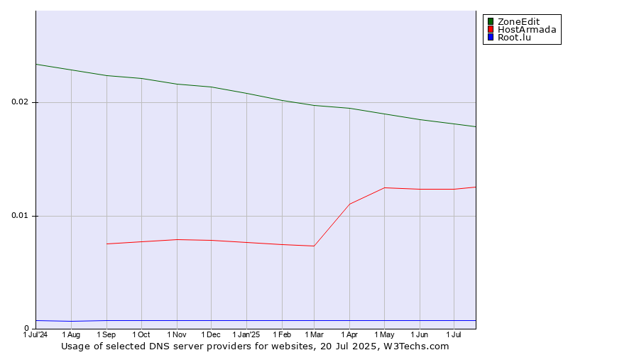 Historical trends in the usage of ZoneEdit vs. HostArmada vs. Root.lu