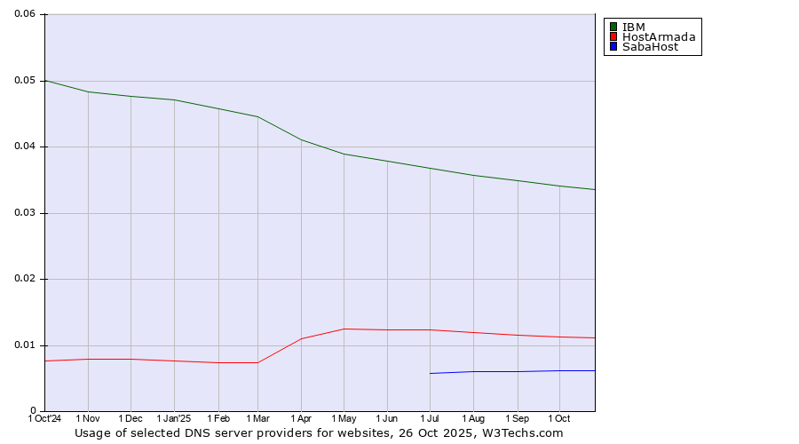 Historical trends in the usage of IBM vs. HostArmada vs. SabaHost