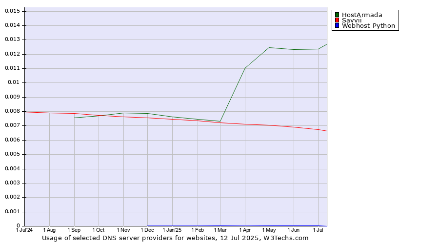 Historical trends in the usage of HostArmada vs. Savvii vs. Webhost Python