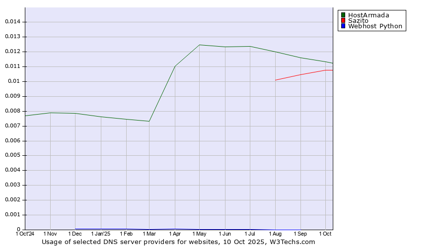 Historical trends in the usage of HostArmada vs. Sazito vs. Webhost Python