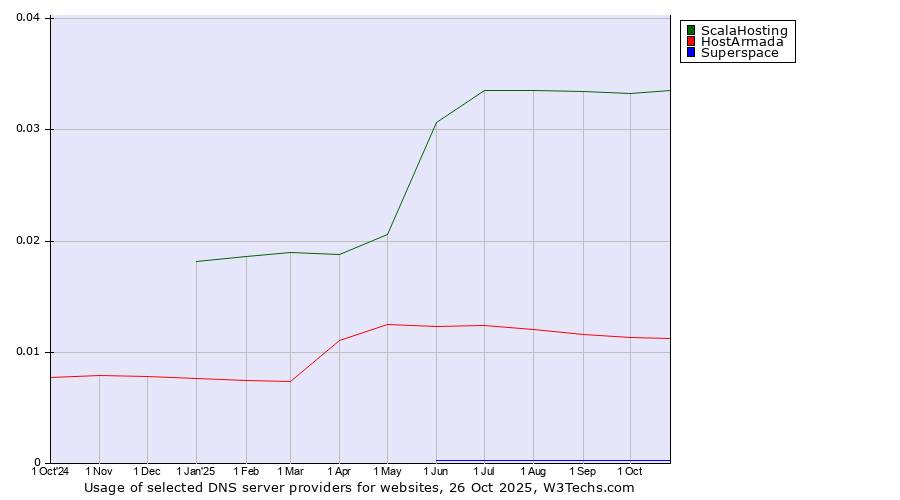 Historical trends in the usage of ScalaHosting vs. HostArmada vs. Superspace