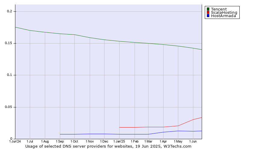 Historical trends in the usage of Tencent vs. ScalaHosting vs. HostArmada