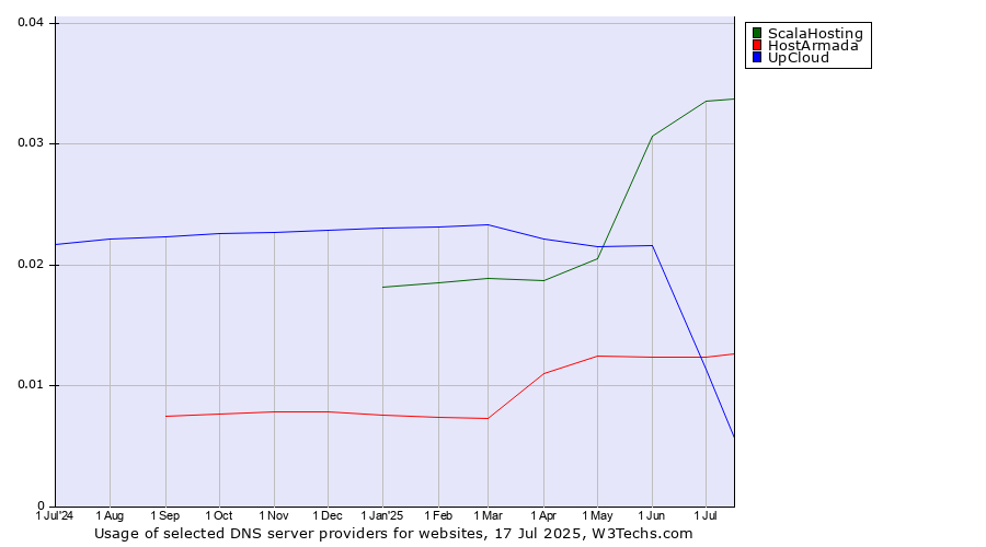 Historical trends in the usage of ScalaHosting vs. UpCloud vs. HostArmada