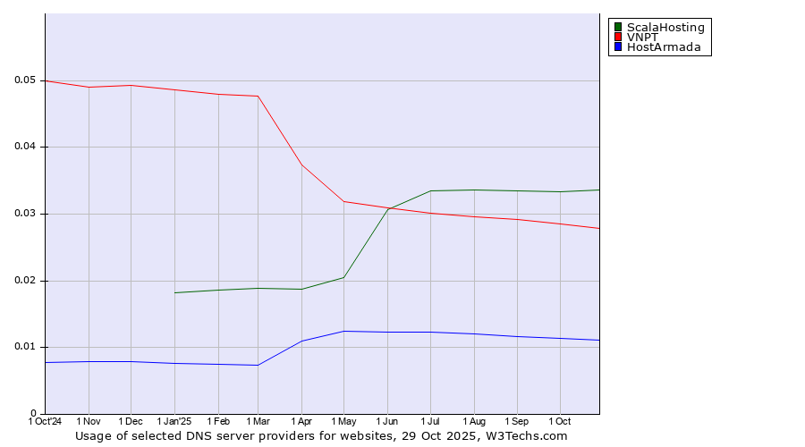 Historical trends in the usage of ScalaHosting vs. VNPT vs. HostArmada