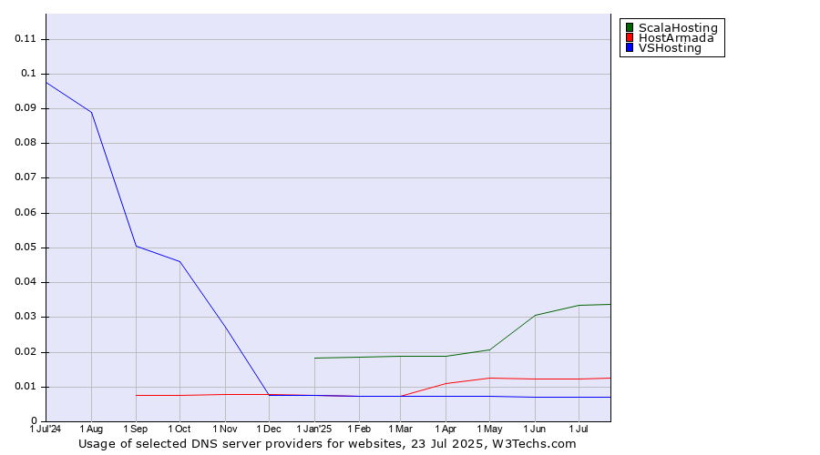 Historical trends in the usage of ScalaHosting vs. HostArmada vs. VSHosting