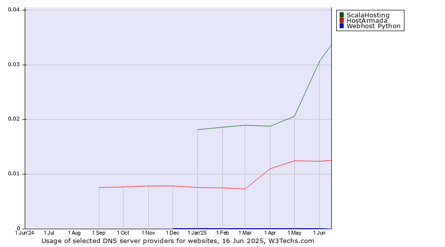 Historical trends in the usage of ScalaHosting vs. HostArmada vs. Webhost Python