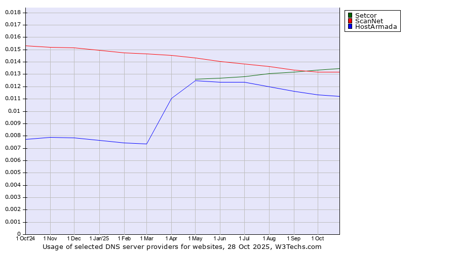 Historical trends in the usage of Setcor vs. ScanNet vs. HostArmada