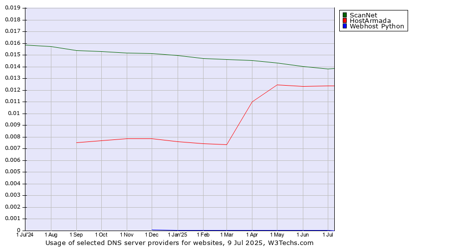 Historical trends in the usage of ScanNet vs. HostArmada vs. Webhost Python