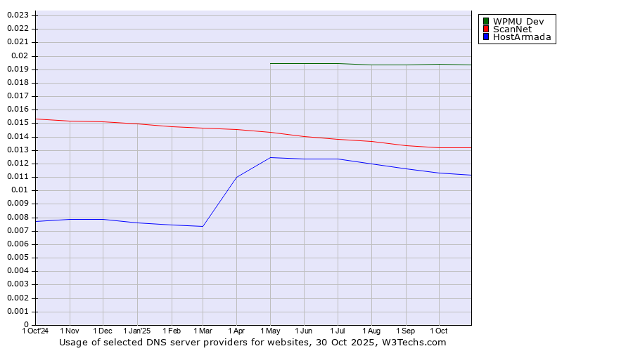 Historical trends in the usage of WPMU Dev vs. ScanNet vs. HostArmada