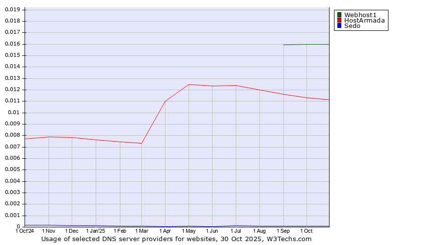 Historical trends in the usage of Webhost1 vs. HostArmada vs. Sedo