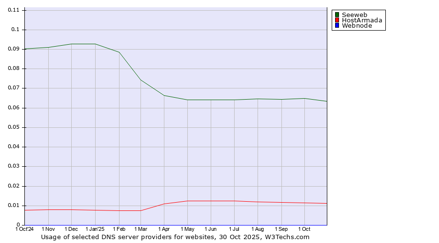 Historical trends in the usage of Seeweb vs. HostArmada vs. Webnode