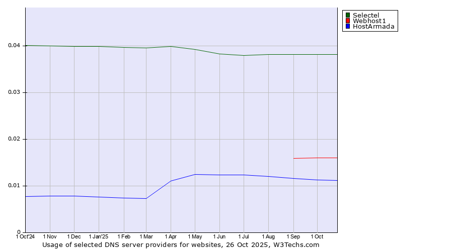 Historical trends in the usage of Selectel vs. Webhost1 vs. HostArmada