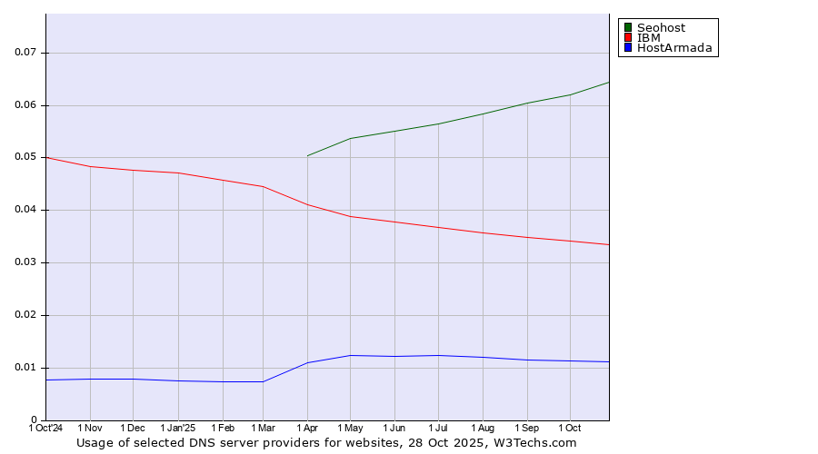 Historical trends in the usage of Seohost vs. IBM vs. HostArmada