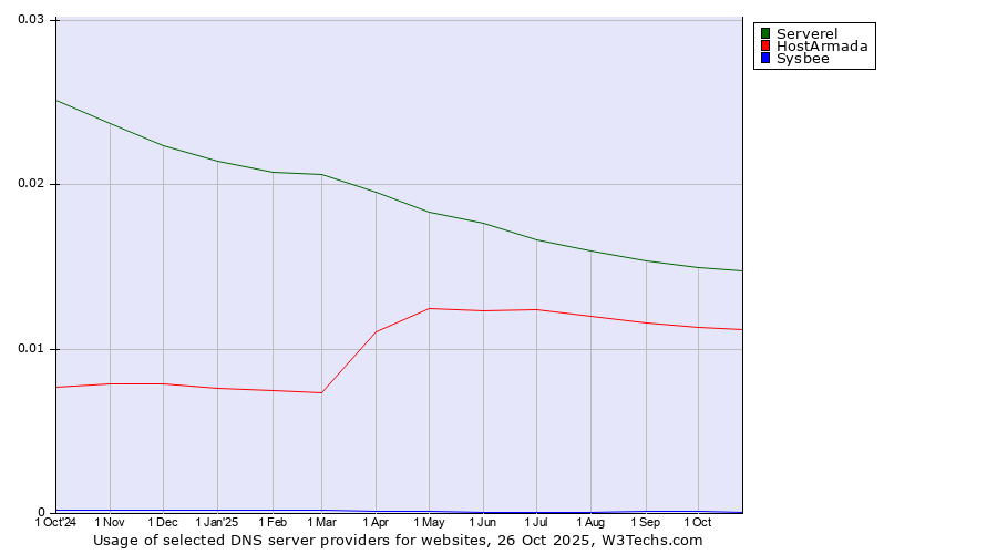 Historical trends in the usage of Serverel vs. HostArmada vs. Sysbee