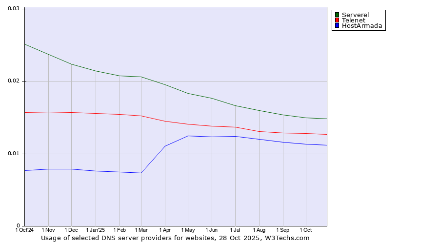 Historical trends in the usage of Serverel vs. Telenet vs. HostArmada
