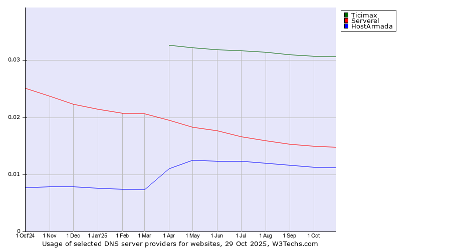 Historical trends in the usage of Ticimax vs. Serverel vs. HostArmada