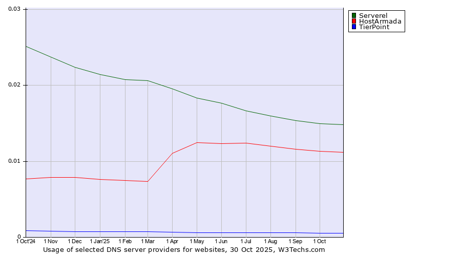 Historical trends in the usage of Serverel vs. HostArmada vs. TierPoint